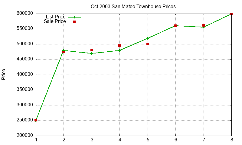 San Mateo Townhouses Just Sold 2003-10 San Mateo Townhouses Just Sold 2003-10