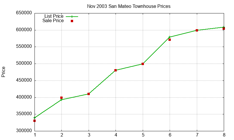 San Mateo Townhouses Just Sold 2003-11 San Mateo Townhouses Just Sold 2003-11
