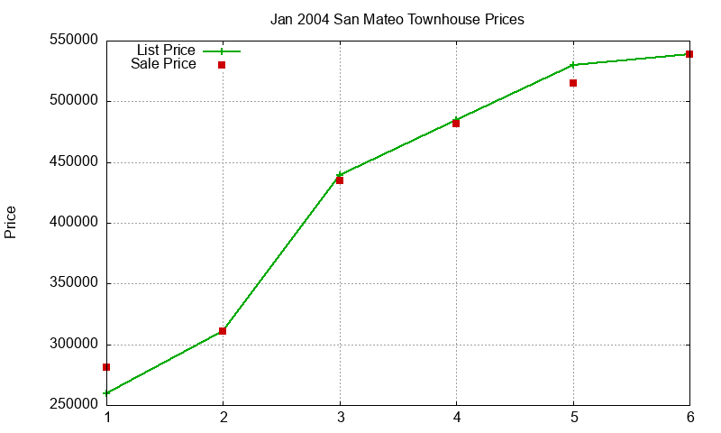 San Mateo Townhouses Just Sold 2004-01 San Mateo Townhouses Just Sold 2004-01