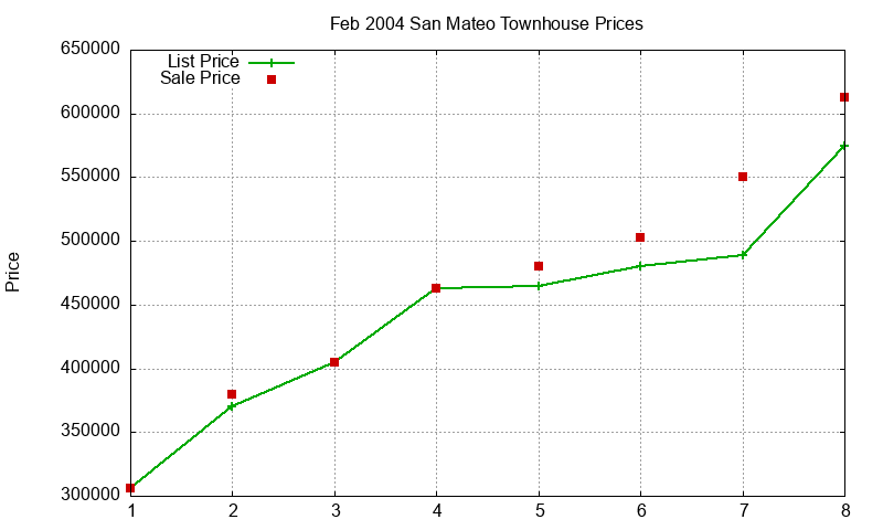 San Mateo Townhouses Just Sold 2004-02 San Mateo Townhouses Just Sold 2004-02