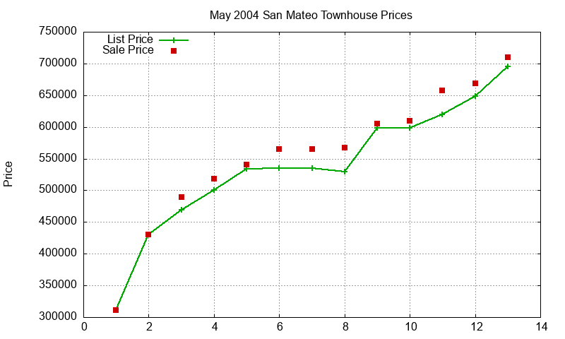 San Mateo Townhouses Just Sold 2004-05 San Mateo Townhouses Just Sold 2004-05