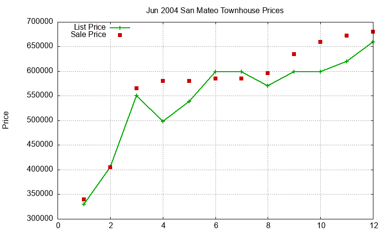 San Mateo Townhouses Just Sold 2004-06 San Mateo Townhouses Just Sold 2004-06