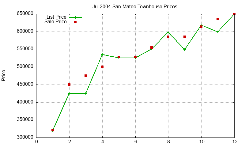 San Mateo Townhouses Just Sold 2004-07 San Mateo Townhouses Just Sold 2004-07