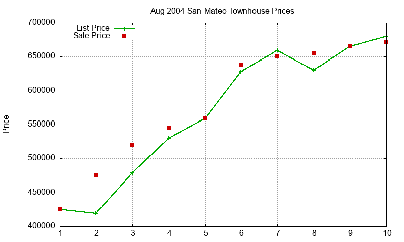 San Mateo Townhouses Just Sold 2004-08 San Mateo Townhouses Just Sold 2004-08