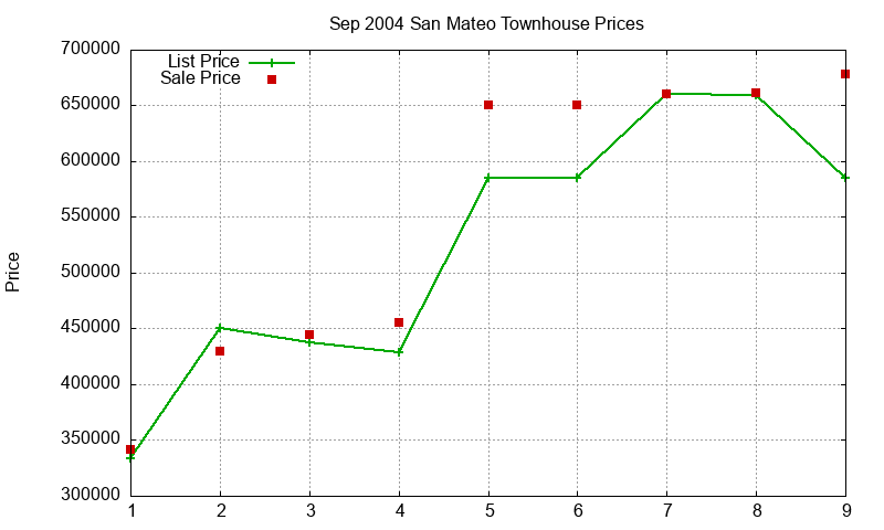 San Mateo Townhouses Just Sold 2004-09 San Mateo Townhouses Just Sold 2004-09
