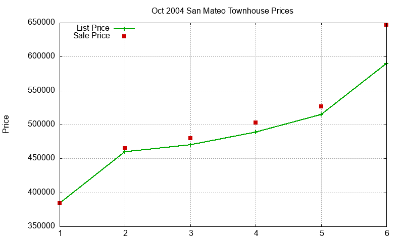 San Mateo Townhouses Just Sold 2004-10 San Mateo Townhouses Just Sold 2004-10