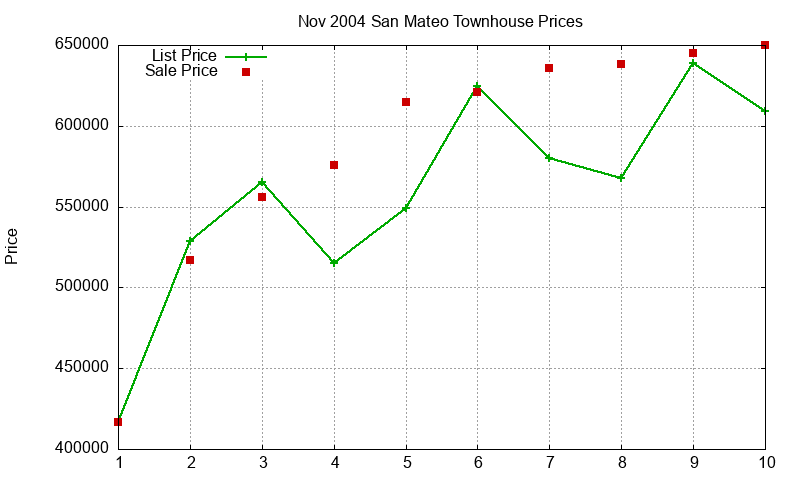 San Mateo Townhouses Just Sold 2004-11 San Mateo Townhouses Just Sold 2004-11