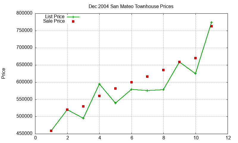 San Mateo Townhouses Just Sold 2004-12 San Mateo Townhouses Just Sold 2004-12