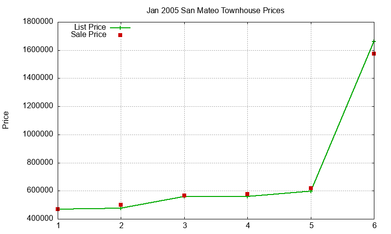 San Mateo Townhouses Just Sold 2005-01 San Mateo Townhouses Just Sold 2005-01