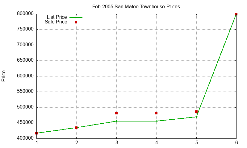 San Mateo Townhouses Just Sold 2005-02 San Mateo Townhouses Just Sold 2005-02