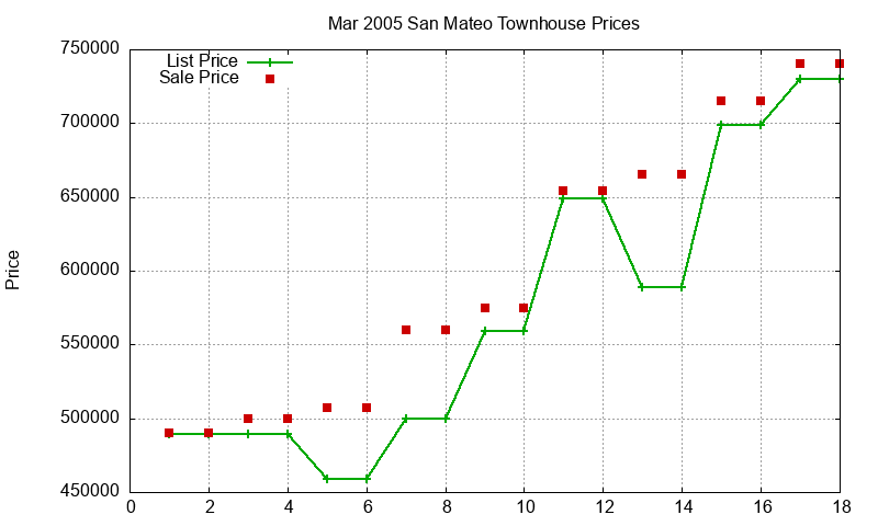 San Mateo Townhouses Just Sold 2005-03 San Mateo Townhouses Just Sold 2005-03