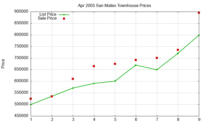 San Mateo Townhouses Just Sold 2005-04 San Mateo Townhouses Just Sold 2005-04