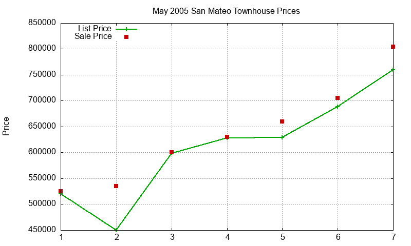 San Mateo Townhouses Just Sold 2005-05 San Mateo Townhouses Just Sold 2005-05