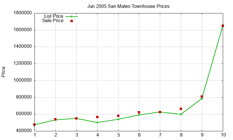 San Mateo Townhouses Just Sold 2005-06 San Mateo Townhouses Just Sold 2005-06
