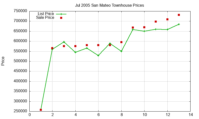 San Mateo Townhouses Just Sold 2005-07 San Mateo Townhouses Just Sold 2005-07