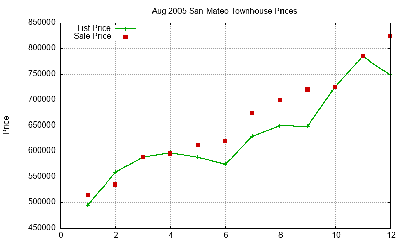 San Mateo Townhouses Just Sold 2005-08 San Mateo Townhouses Just Sold 2005-08