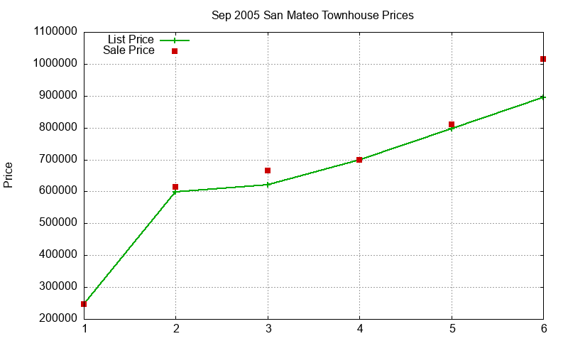 San Mateo Townhouses Just Sold 2005-09 San Mateo Townhouses Just Sold 2005-09