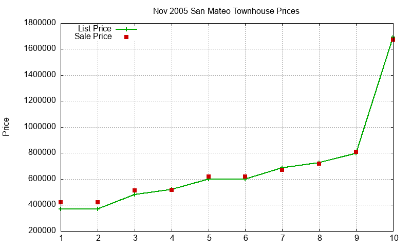 San Mateo Townhouses Just Sold 2005-11 San Mateo Townhouses Just Sold 2005-11