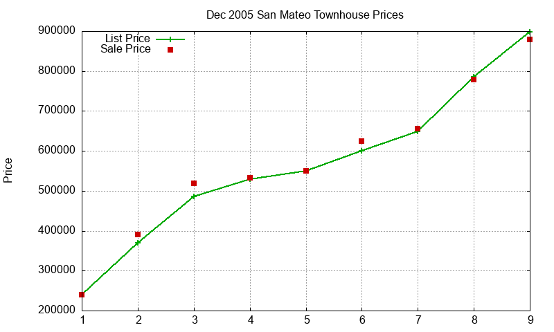 San Mateo Townhouses Just Sold 2005-12 San Mateo Townhouses Just Sold 2005-12