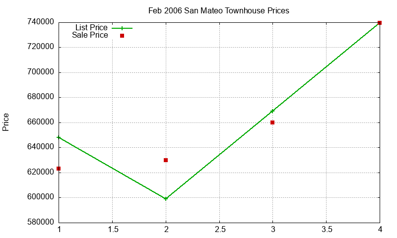 San Mateo Townhouses Just Sold 2006-02 San Mateo Townhouses Just Sold 2006-02