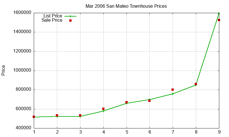 San Mateo Townhouses Just Sold 2006-03 San Mateo Townhouses Just Sold 2006-03