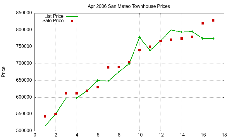 San Mateo Townhouses Just Sold 2006-04 San Mateo Townhouses Just Sold 2006-04