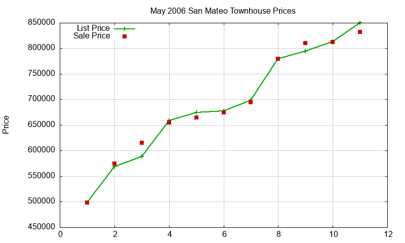 San Mateo Townhouses Just Sold 2006-05 San Mateo Townhouses Just Sold 2006-05