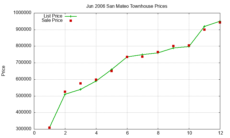 San Mateo Townhouses Just Sold 2006-06 San Mateo Townhouses Just Sold 2006-06