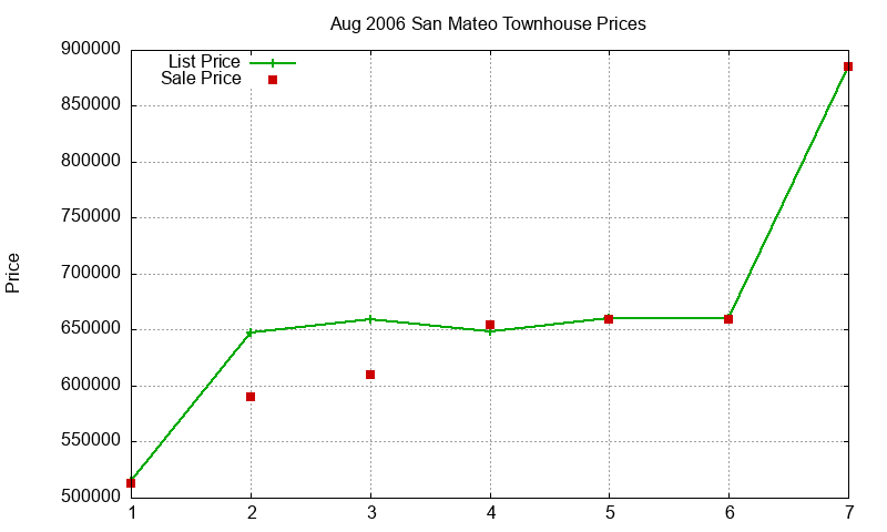San Mateo Townhouses Just Sold 2006-08 San Mateo Townhouses Just Sold 2006-08
