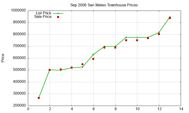 San Mateo Townhouses Just Sold 2006-09 San Mateo Townhouses Just Sold 2006-09