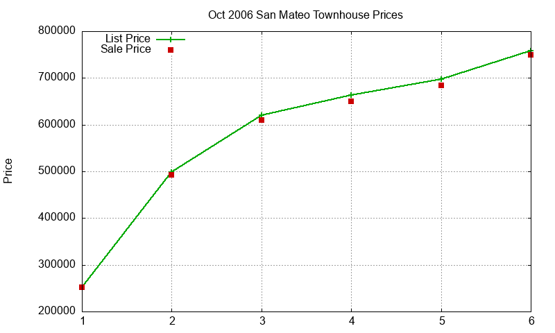 San Mateo Townhouses Just Sold 2006-10 San Mateo Townhouses Just Sold 2006-10
