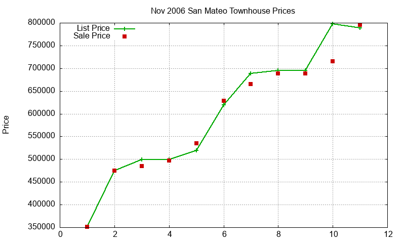 San Mateo Townhouses Just Sold 2006-11 San Mateo Townhouses Just Sold 2006-11