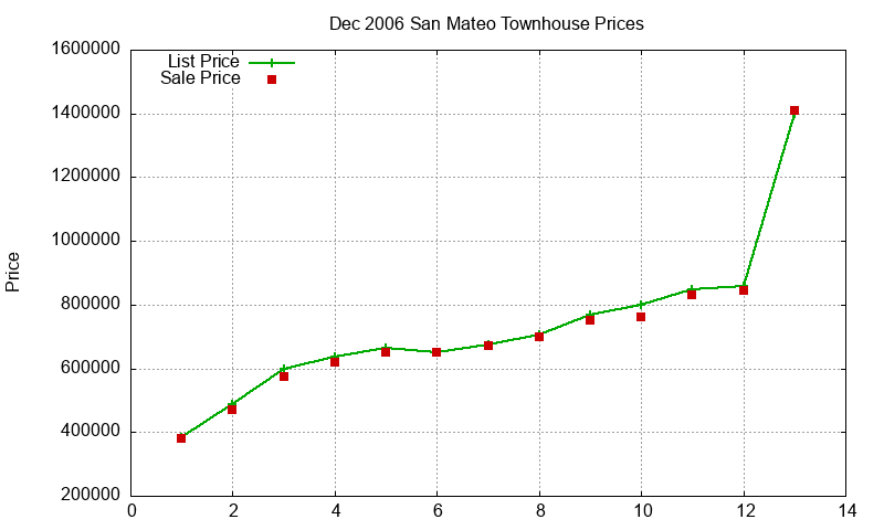San Mateo Townhouses Just Sold 2006-12 San Mateo Townhouses Just Sold 2006-12