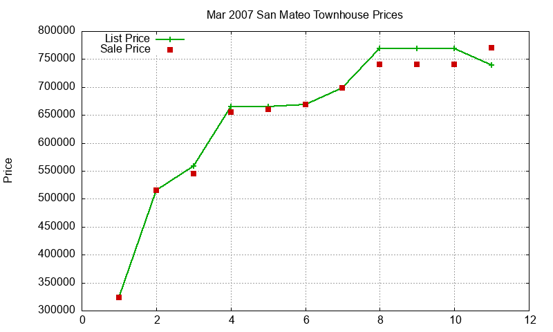 San Mateo Townhouses Just Sold 2007-03 San Mateo Townhouses Just Sold 2007-03
