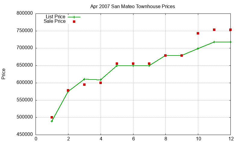San Mateo Townhouses Just Sold 2007-04 San Mateo Townhouses Just Sold 2007-04