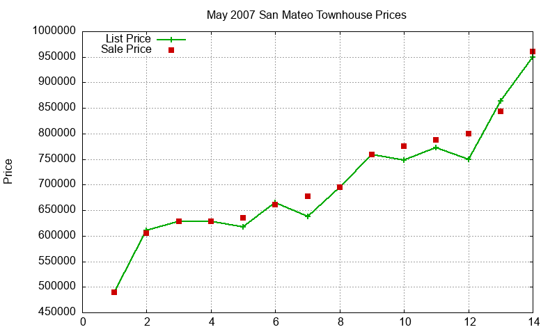 San Mateo Townhouses Just Sold 2007-05 San Mateo Townhouses Just Sold 2007-05