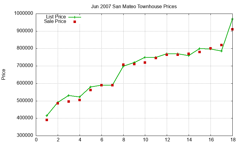 San Mateo Townhouses Just Sold 2007-06 San Mateo Townhouses Just Sold 2007-06