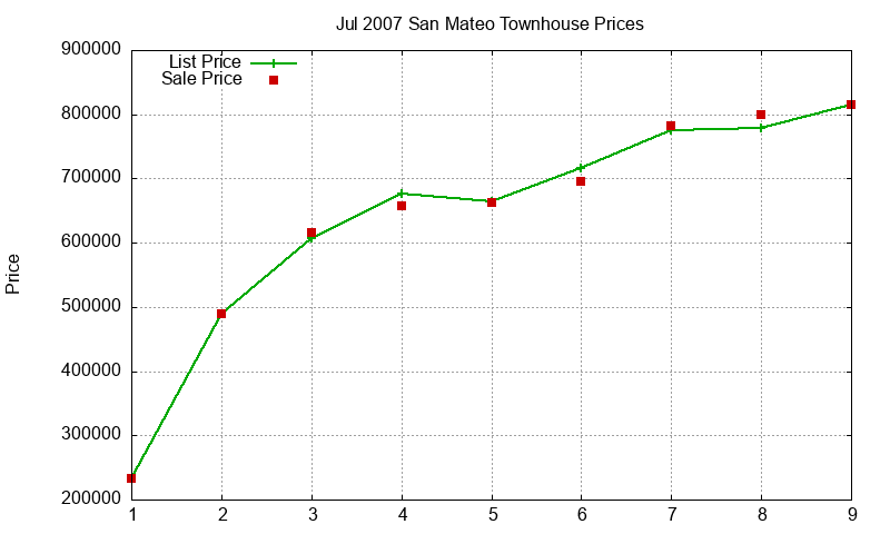San Mateo Townhouses Just Sold 2007-07 San Mateo Townhouses Just Sold 2007-07