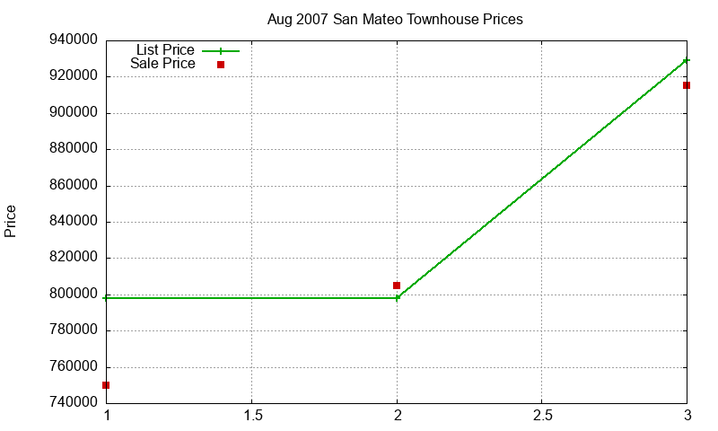 San Mateo Townhouses Just Sold 2007-08 San Mateo Townhouses Just Sold 2007-08