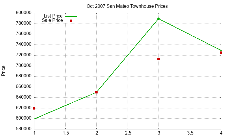 San Mateo Townhouses Just Sold 2007-10 San Mateo Townhouses Just Sold 2007-10