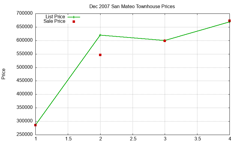 San Mateo Townhouses Just Sold 2007-12 San Mateo Townhouses Just Sold 2007-12