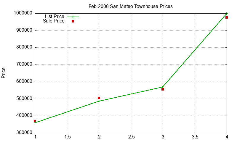 San Mateo Townhouses Just Sold 2008-02 San Mateo Townhouses Just Sold 2008-02