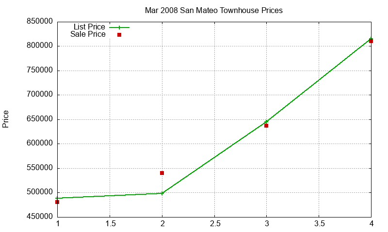 San Mateo Townhouses Just Sold 2008-03 San Mateo Townhouses Just Sold 2008-03
