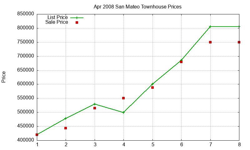San Mateo Townhouses Just Sold 2008-04 San Mateo Townhouses Just Sold 2008-04