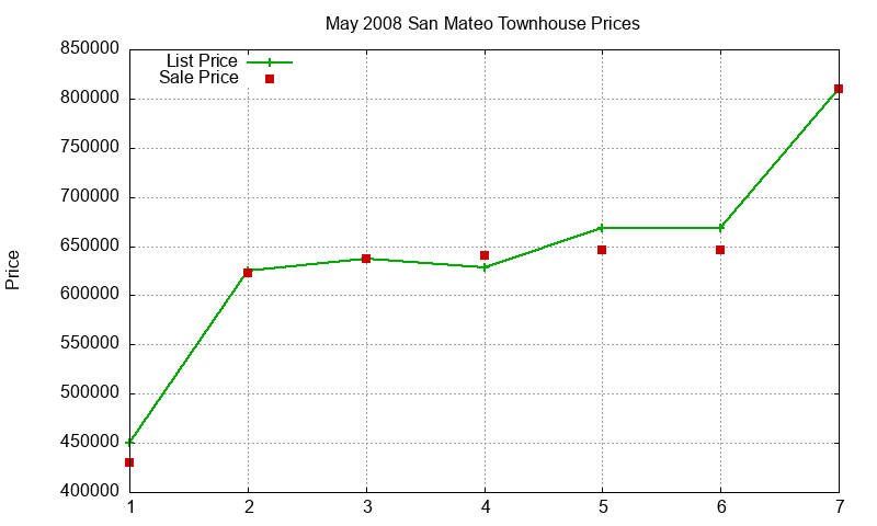 San Mateo Townhouses Just Sold 2008-05 San Mateo Townhouses Just Sold 2008-05