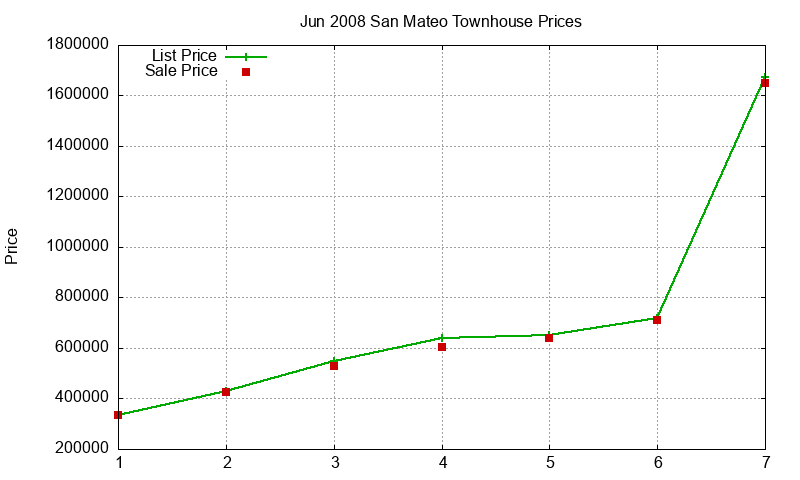 San Mateo Townhouses Just Sold 2008-06 San Mateo Townhouses Just Sold 2008-06