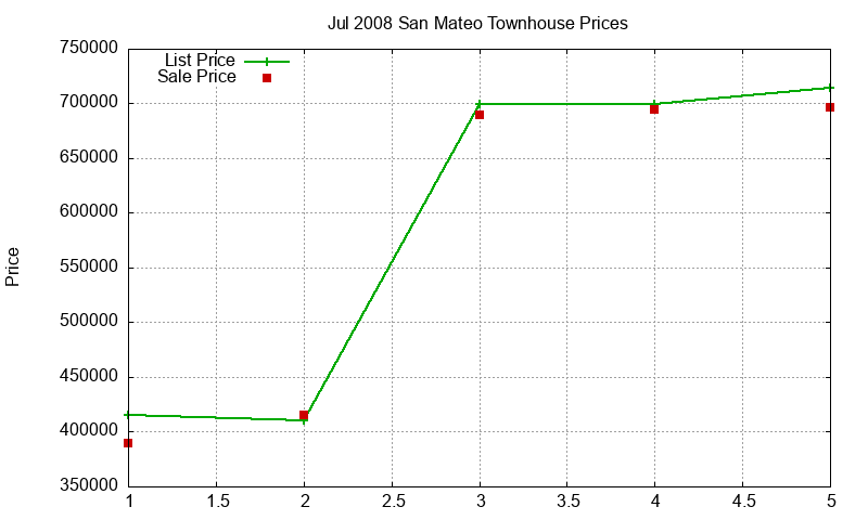 San Mateo Townhouses Just Sold 2008-07 San Mateo Townhouses Just Sold 2008-07