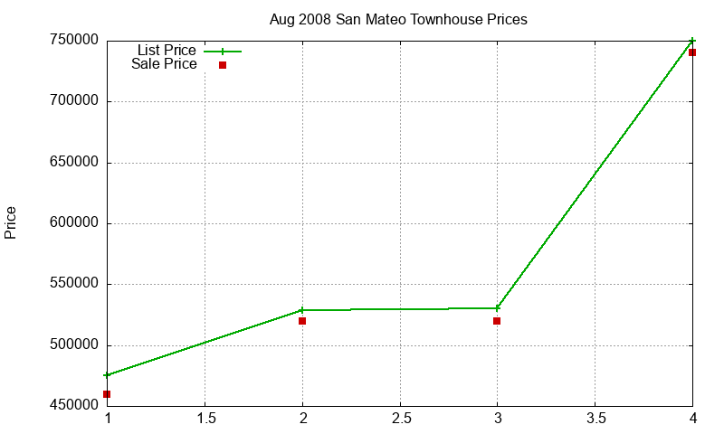 San Mateo Townhouses Just Sold 2008-08 San Mateo Townhouses Just Sold 2008-08