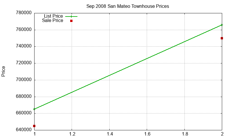 San Mateo Townhouses Just Sold 2008-09 San Mateo Townhouses Just Sold 2008-09