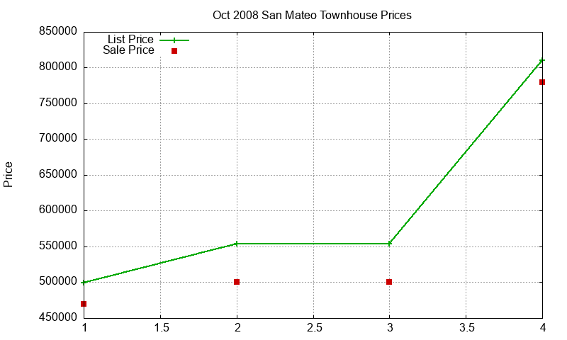 San Mateo Townhouses Just Sold 2008-10 San Mateo Townhouses Just Sold 2008-10